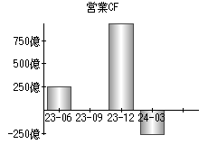 営業活動によるキャッシュフロー