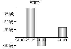 営業活動によるキャッシュフロー