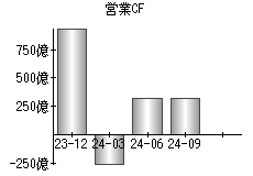 営業活動によるキャッシュフロー