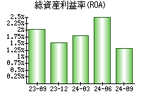 総資産利益率(ROA)