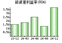 総資産利益率(ROA)