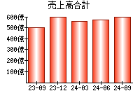 売上高合計