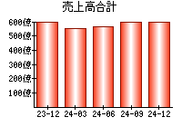 売上高合計