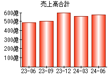 売上高合計