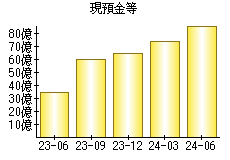 現預金等