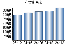 利益剰余金