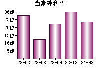 当期純利益