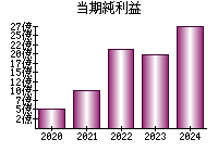 当期純利益