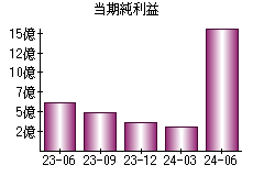 当期純利益