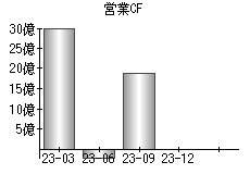 営業活動によるキャッシュフロー