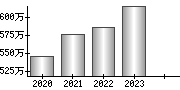 平均年収（単独）