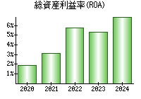 総資産利益率(ROA)