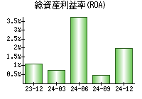 総資産利益率(ROA)