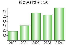 総資産利益率(ROA)