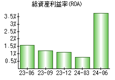 総資産利益率(ROA)