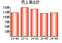 売上高合計