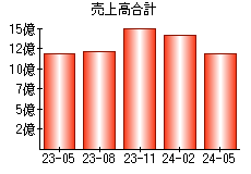 売上高合計