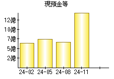 現預金等