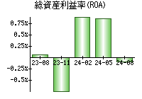 総資産利益率(ROA)