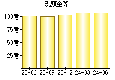 現預金等