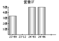 営業活動によるキャッシュフロー