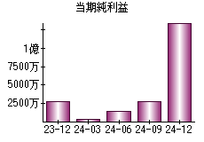 当期純利益