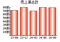 売上高合計