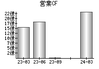 営業活動によるキャッシュフロー