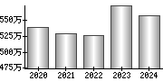 平均年収（単独）