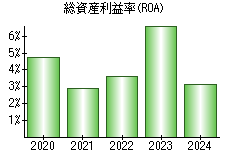 総資産利益率(ROA)