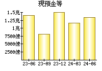 現預金等