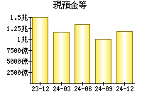 現預金等