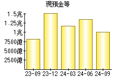 現預金等