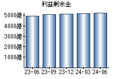 利益剰余金