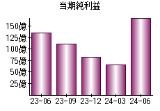 当期純利益