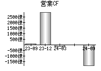 営業活動によるキャッシュフロー