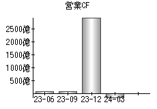 営業活動によるキャッシュフロー