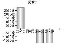 営業活動によるキャッシュフロー