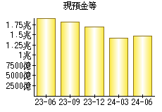 現預金等