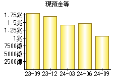 現預金等