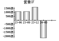 営業活動によるキャッシュフロー