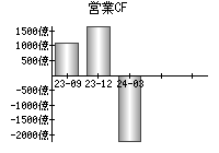 営業活動によるキャッシュフロー