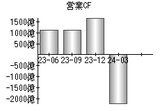 営業活動によるキャッシュフロー