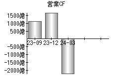 営業活動によるキャッシュフロー