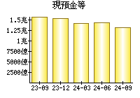 現預金等