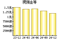 現預金等