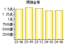 現預金等