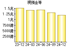 現預金等