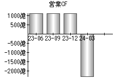 営業活動によるキャッシュフロー