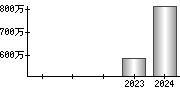 平均年収（単独）